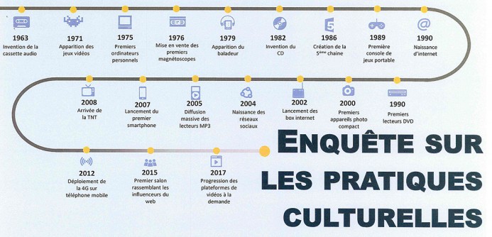 Enquête sur les pratiques culturelles