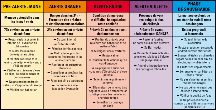 Un nouveau système d'alerte cyclonique pour la Réunion